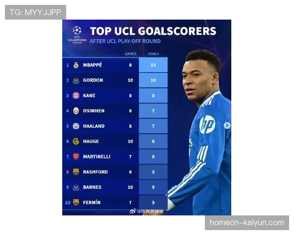 姆巴佩13球领跑欧冠射手榜 皇马新核场均超1球彰显终结效率